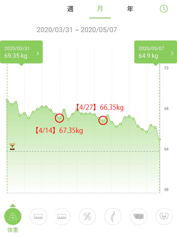 絶対痩せる 1ヶ月で健康的に 4kgのダイエットに成功した私がやったこと やりログ